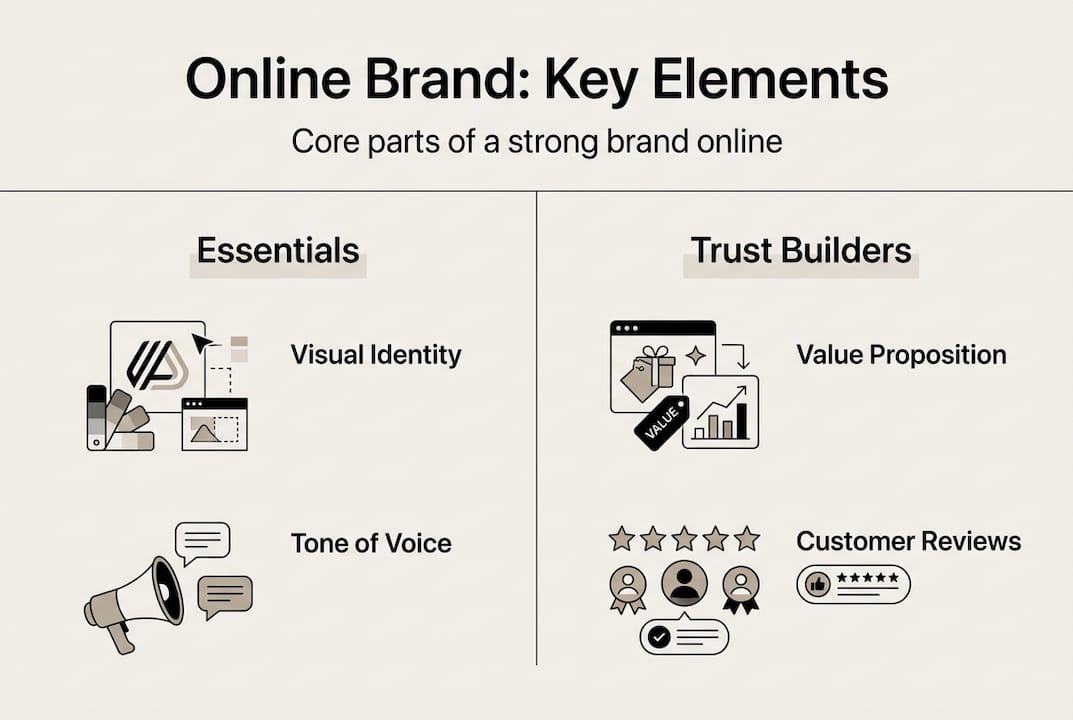 Infographic showing key elements of online branding