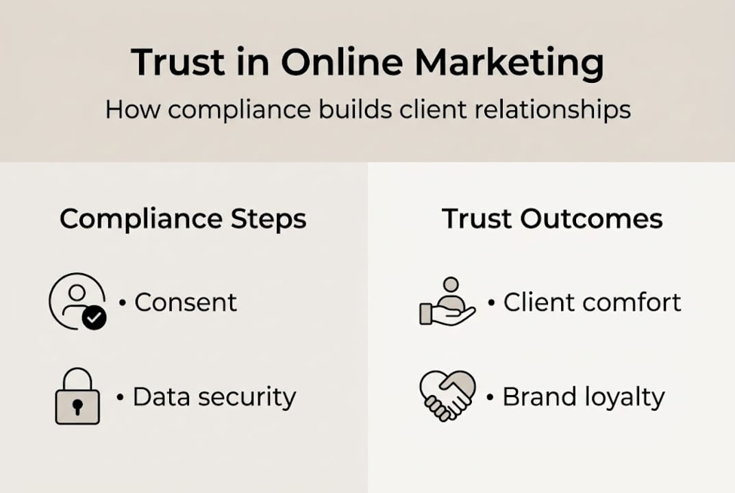 Infographic showing trust and compliance in marketing