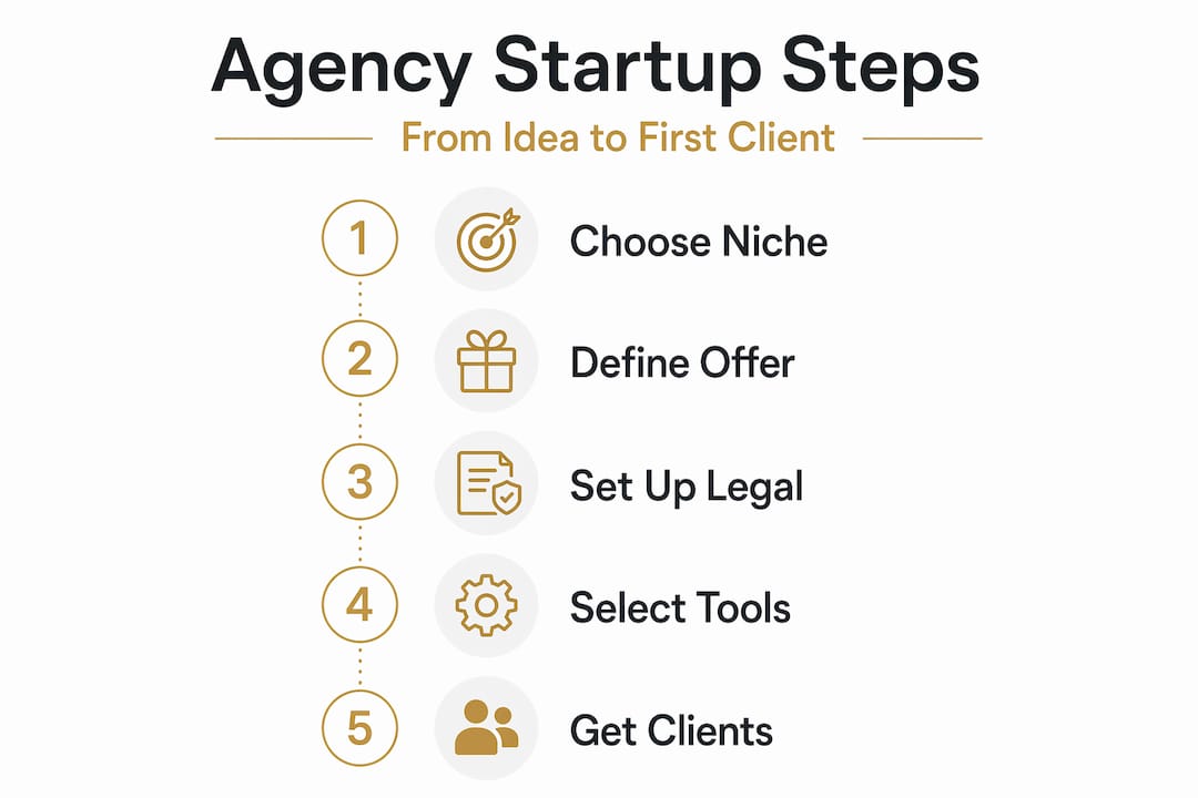 Infographic showing steps to start agency