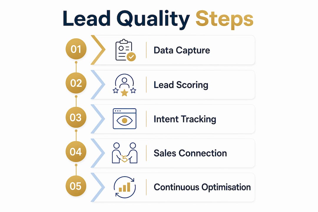 Infographic showing stages to improve B2C lead quality