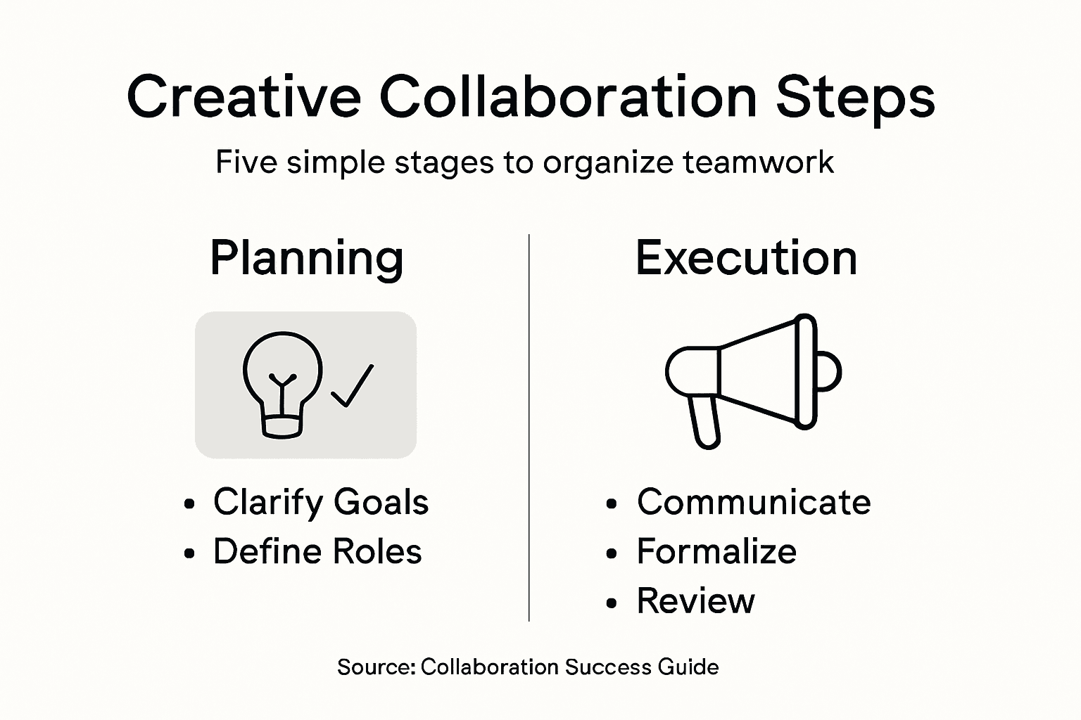Infographic summarizing creative collaboration steps
