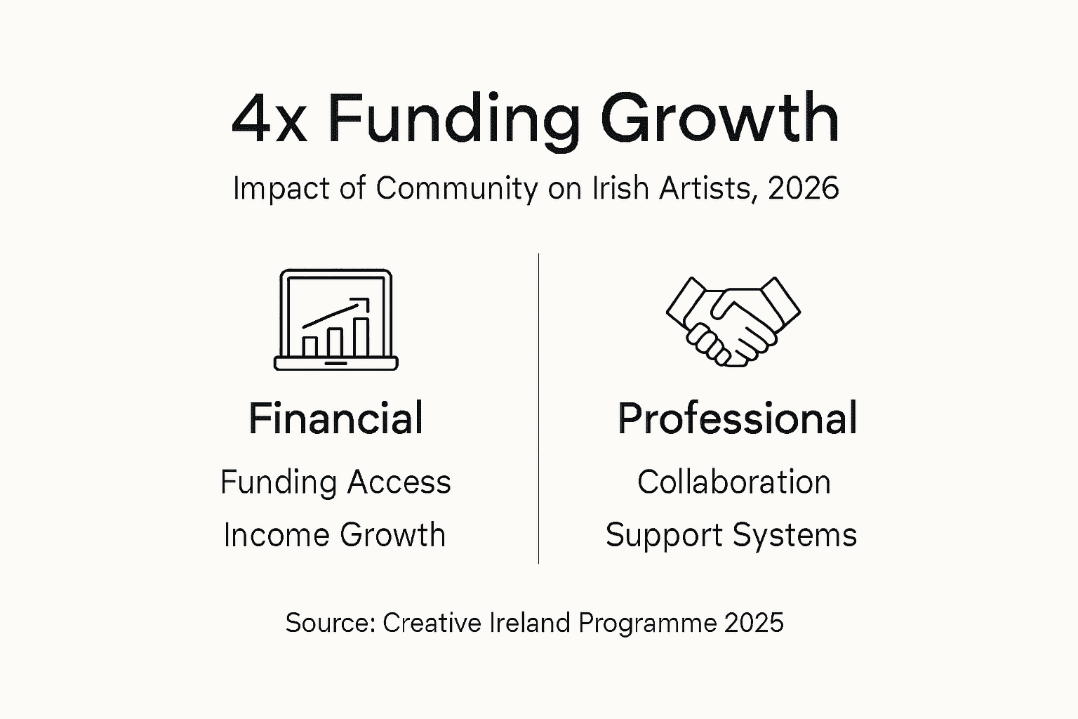 Infographic showing community impact on artist funding