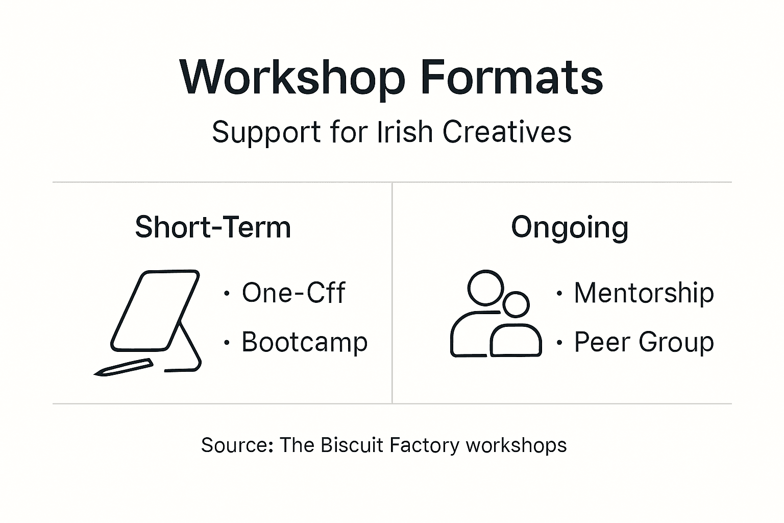 Infographic comparing workshop format types