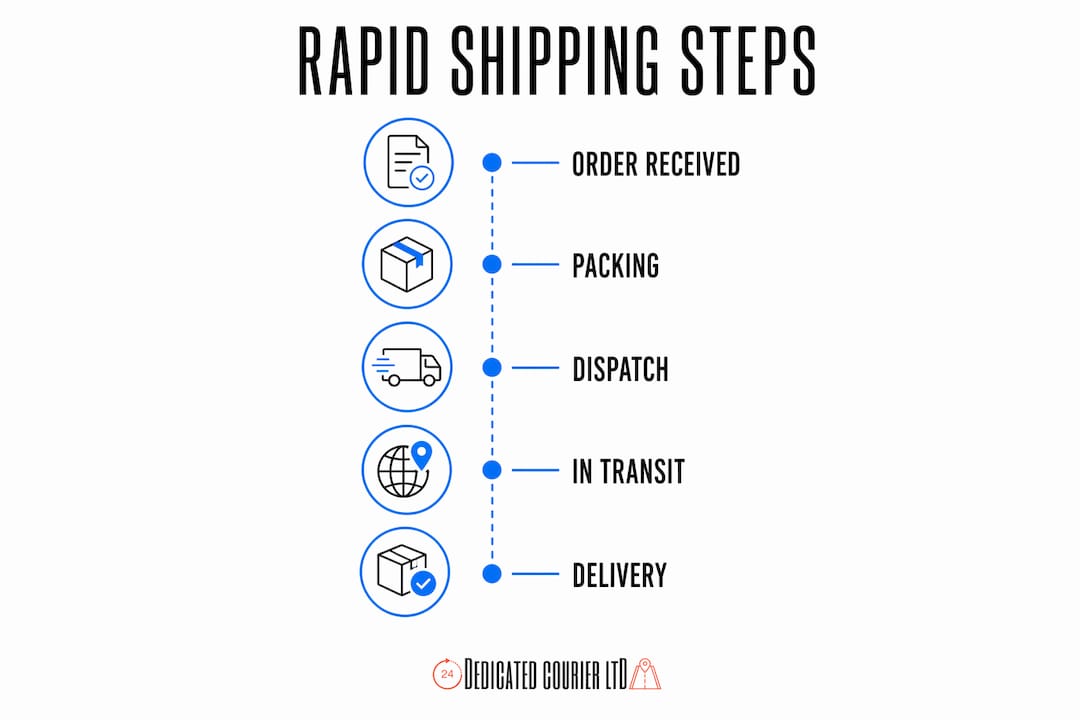 Infographic showing steps of rapid parcel shipping