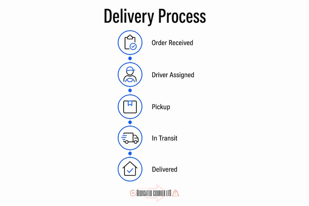 Infographic illustrating five steps of on-demand delivery process