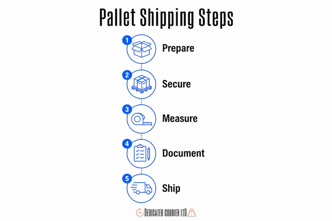 Infographic showing step-by-step pallet shipping process