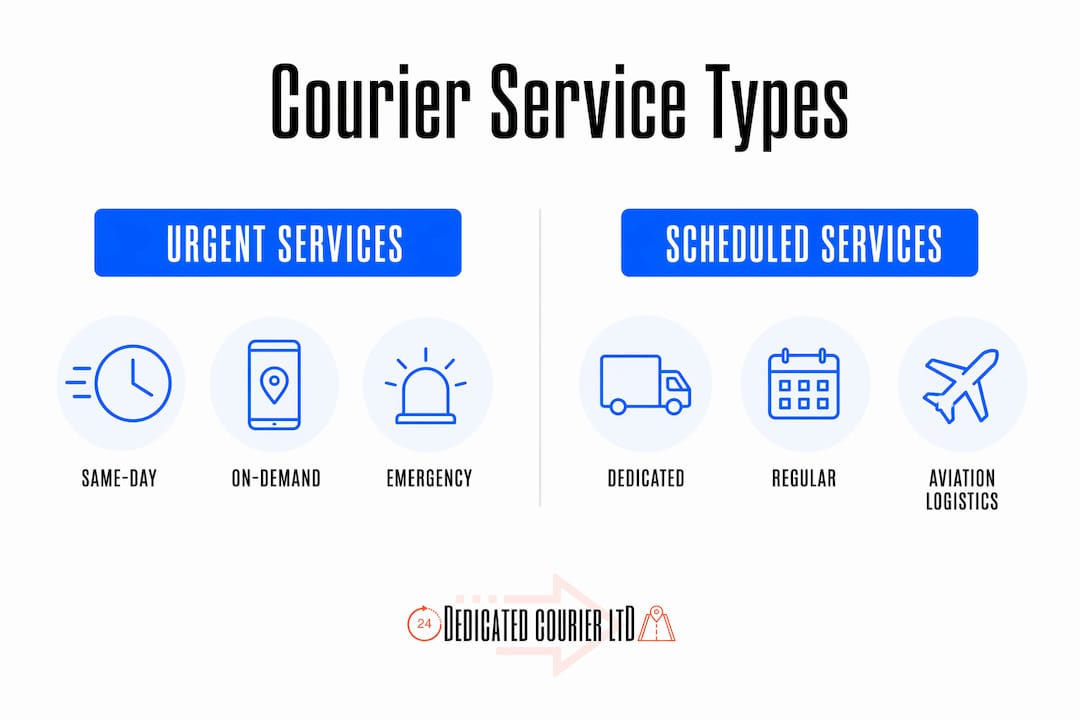 Infographic comparing urgent vs scheduled courier services