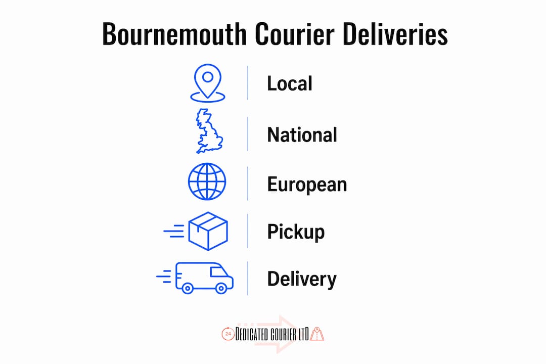 Infographic illustrating Bournemouth courier delivery coverage and timelines
