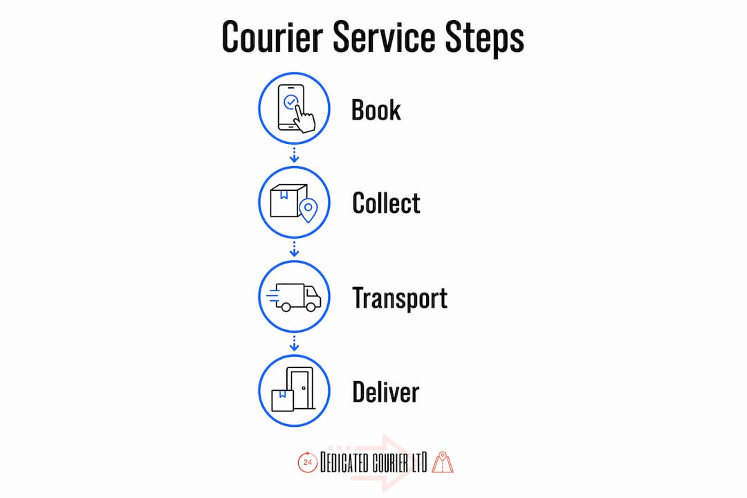 Infographic showing courier service process steps