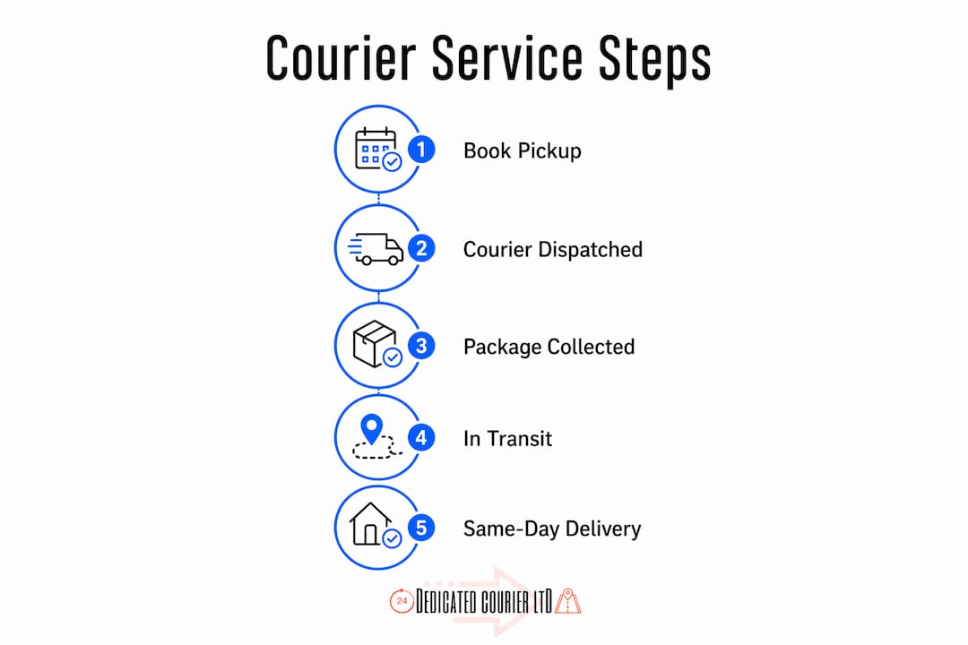 Infographic showing Brighton courier service steps