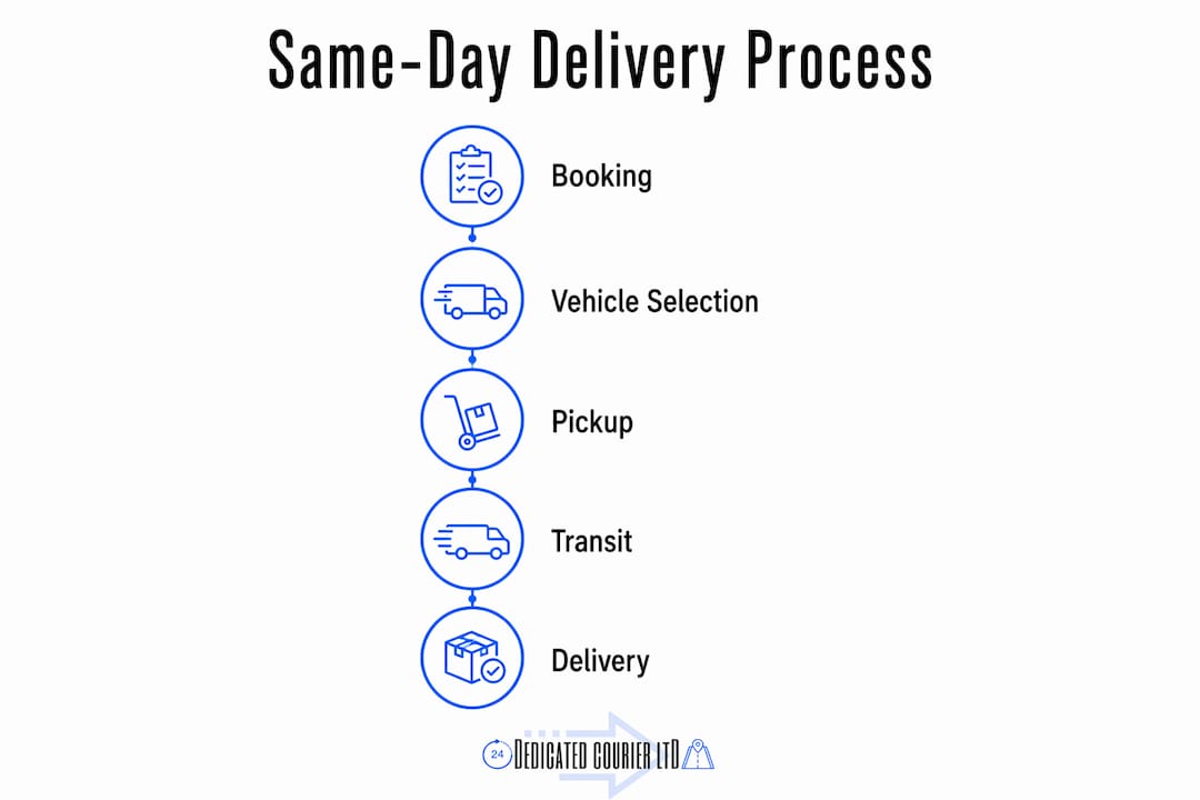Infographic illustrating same-day delivery steps