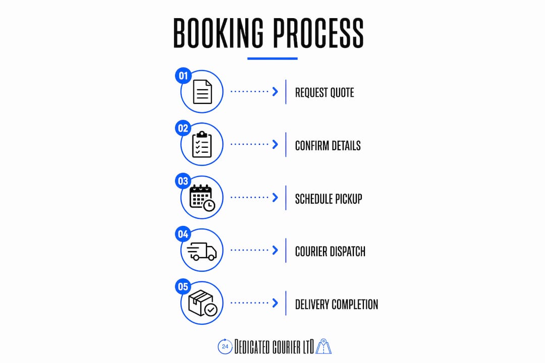 Infographic of 24/7 courier booking steps