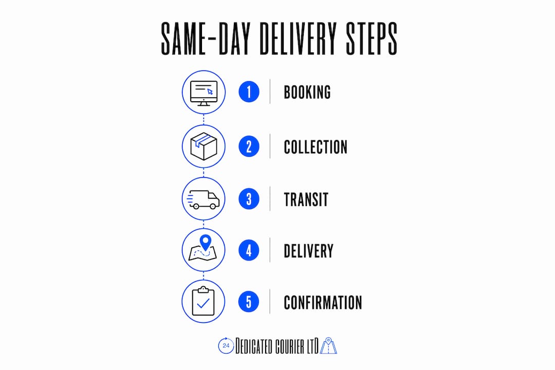Infographic showing steps of same-day delivery process in Aberdeen