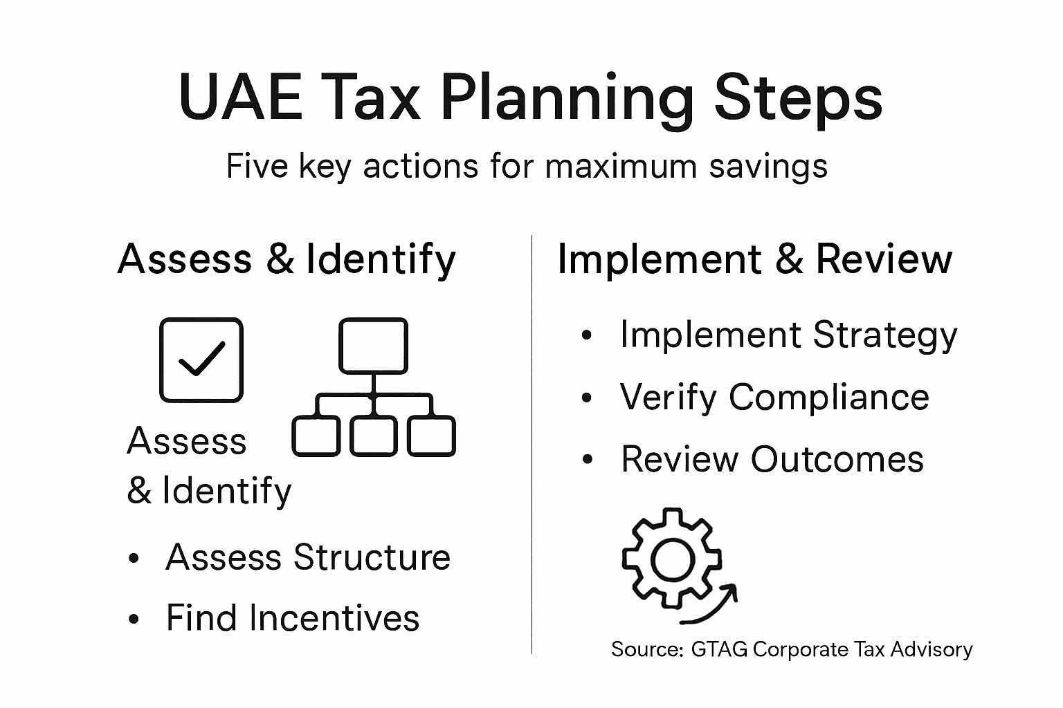 Infographic of UAE tax planning steps and actions