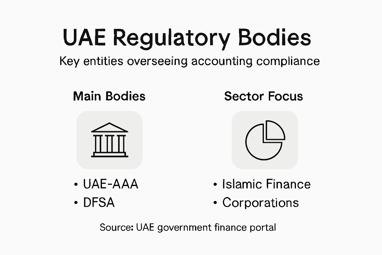 Infographic showing UAE accounting regulatory bodies