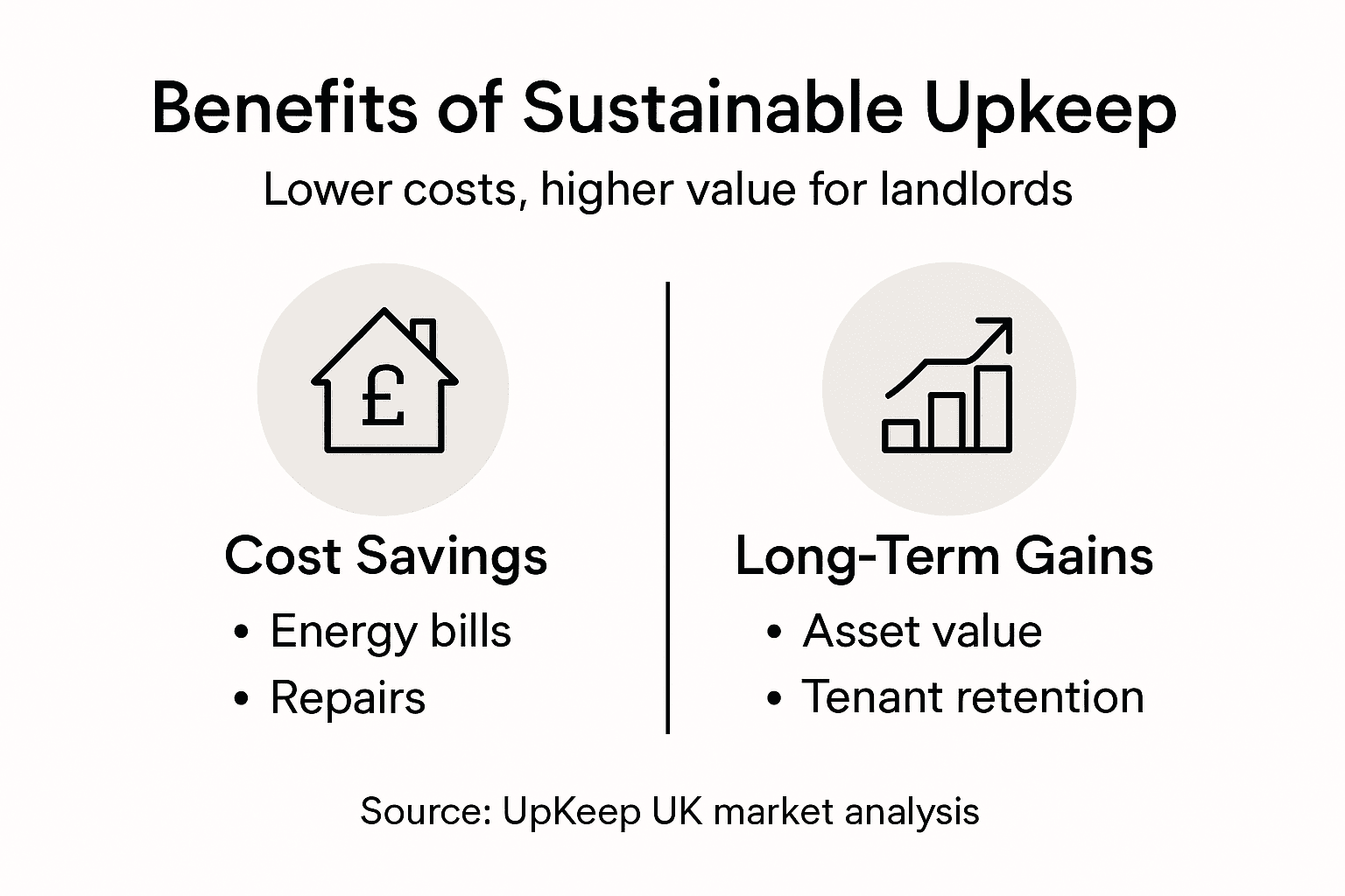 Infographic showing cost and value benefits for landlords