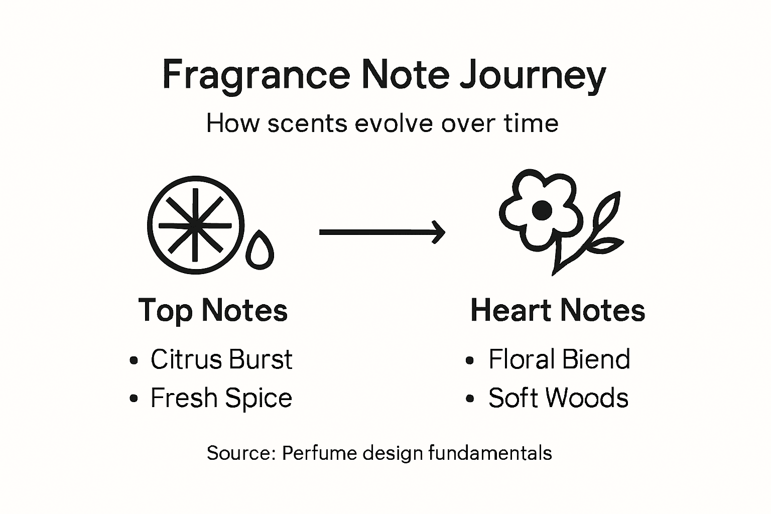 Infographic showing fragrance note transitions