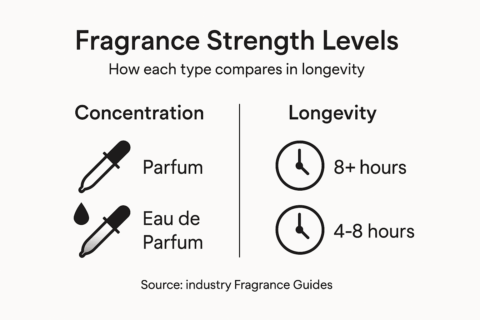 Infographic showing fragrance strength and longevity