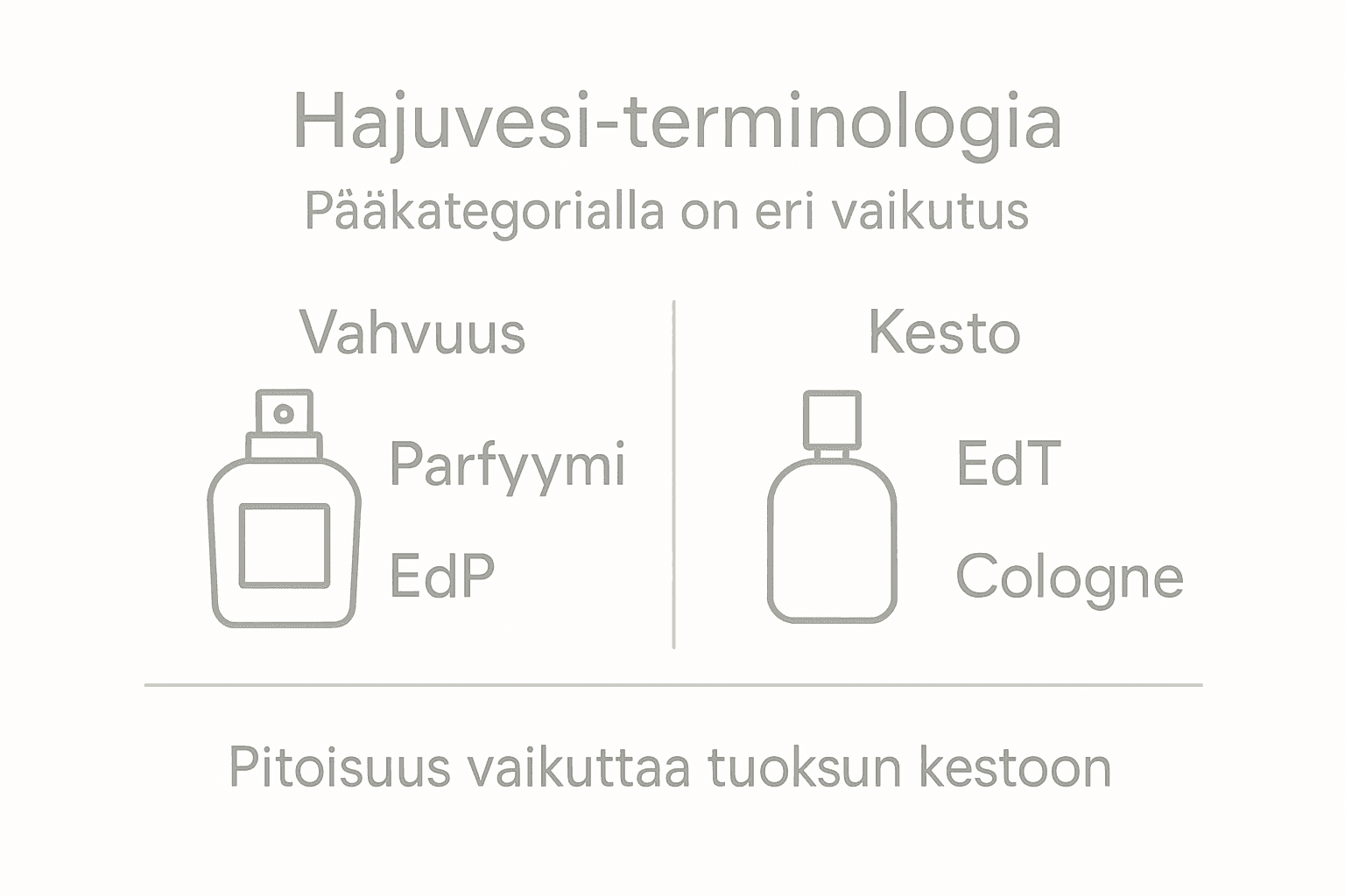 Kattava infografiikka eri hajuvesityypeistä ja niiden luokittelusta