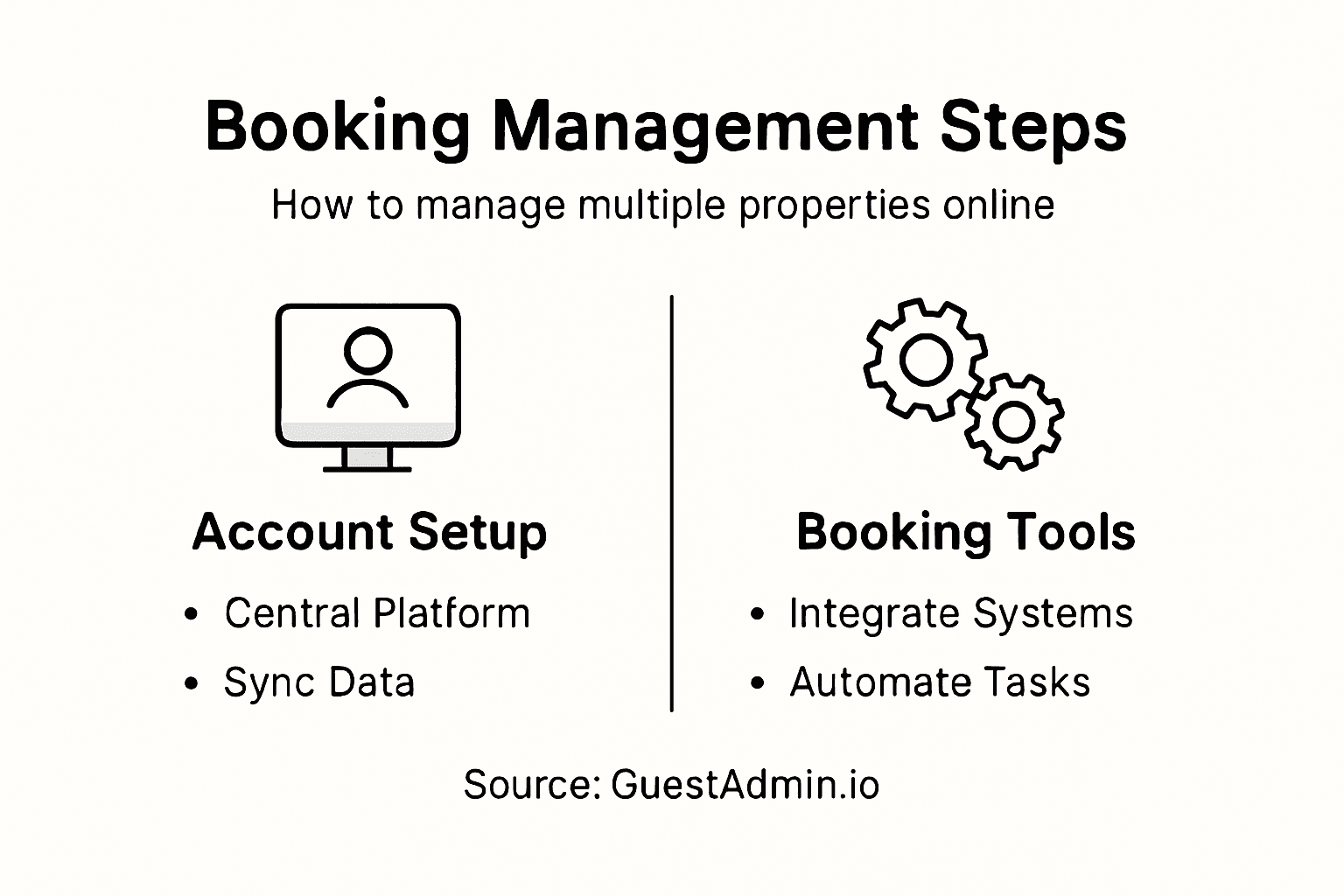 Infographic showing steps for managing property bookings