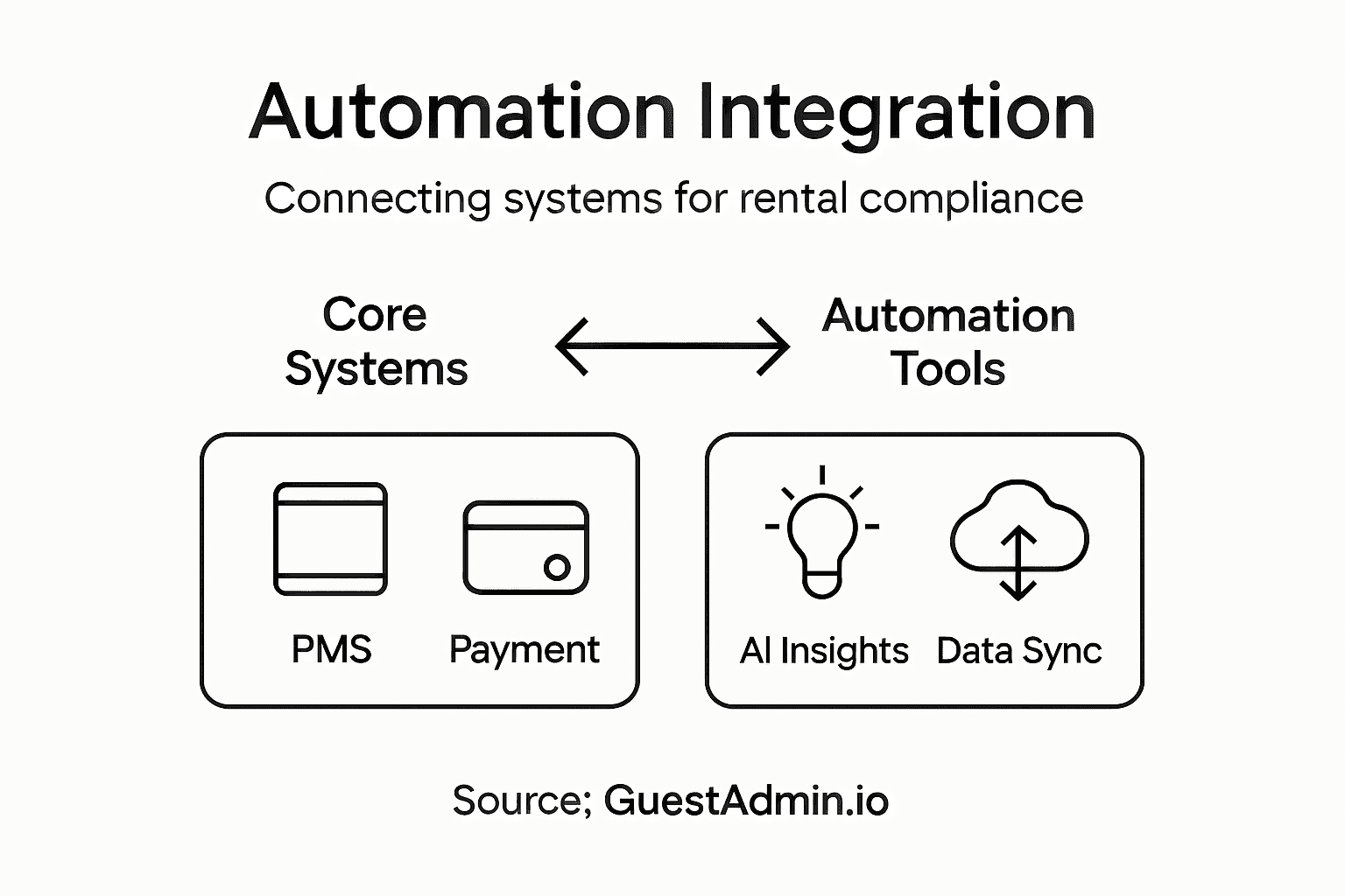Infographic about rental automation integration