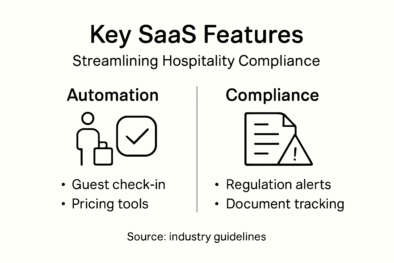 Infographic of main SaaS features for hospitality