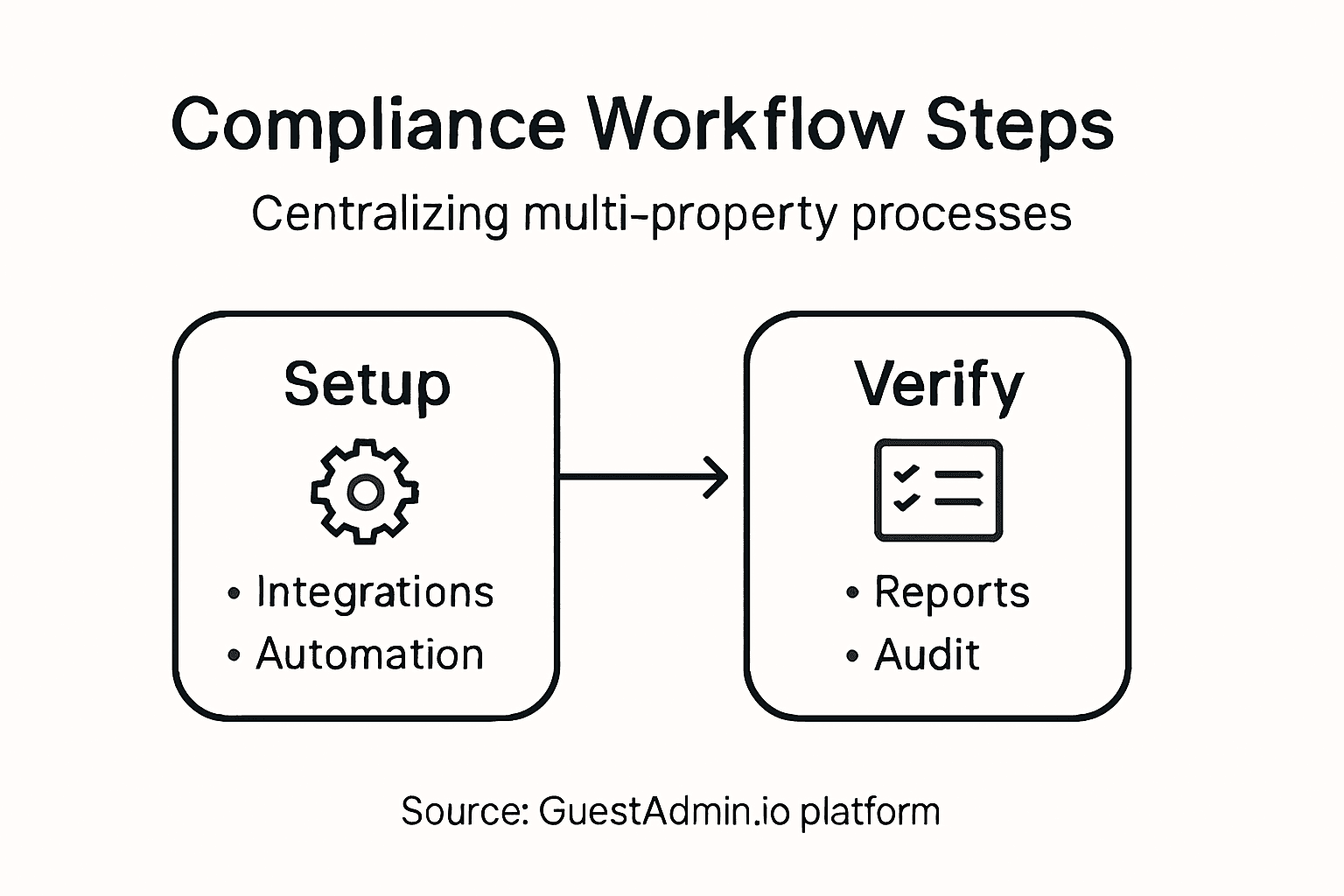 Infographic of compliance workflow steps for property managers