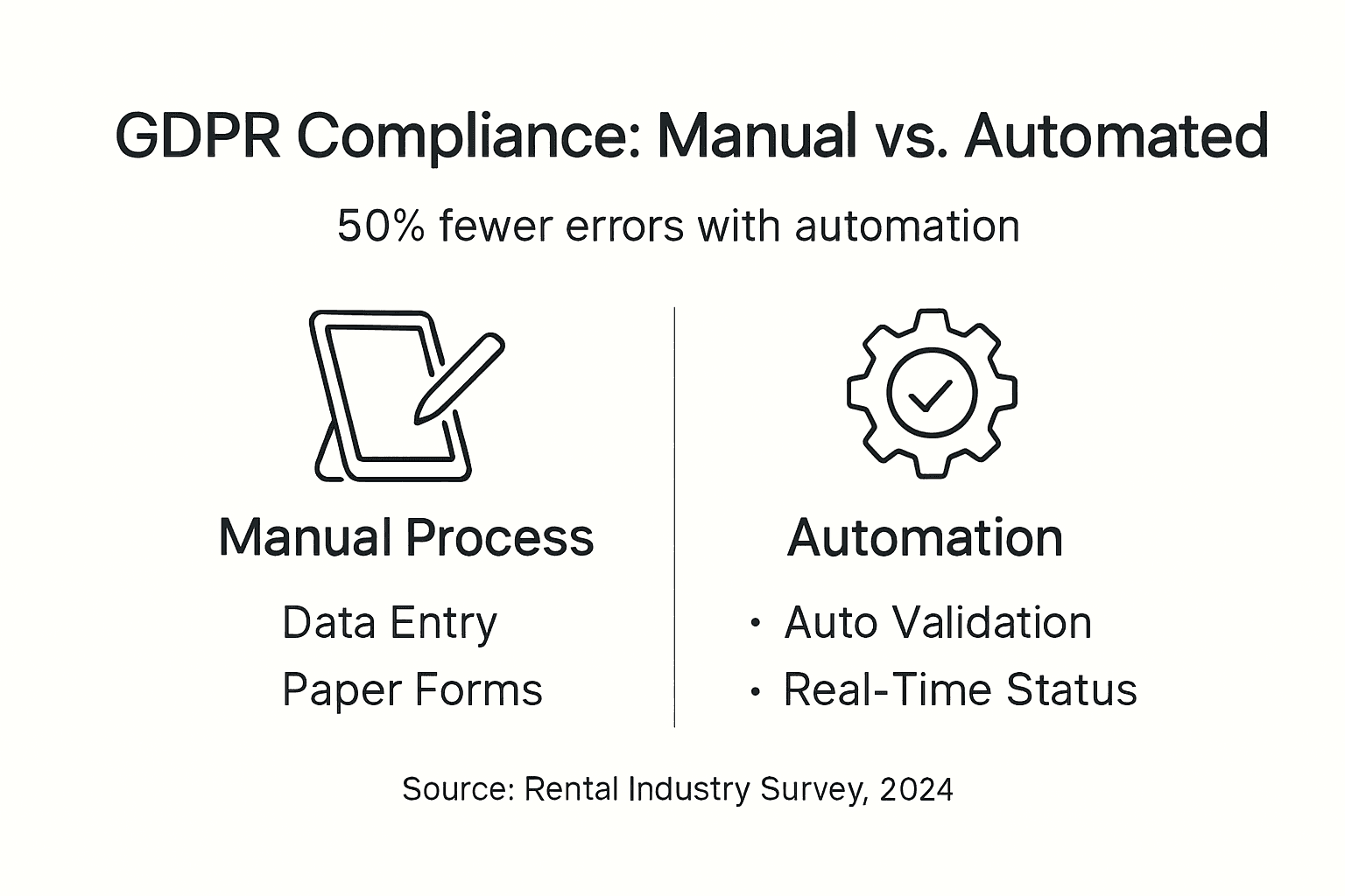 Infographic comparing manual versus automated GDPR compliance