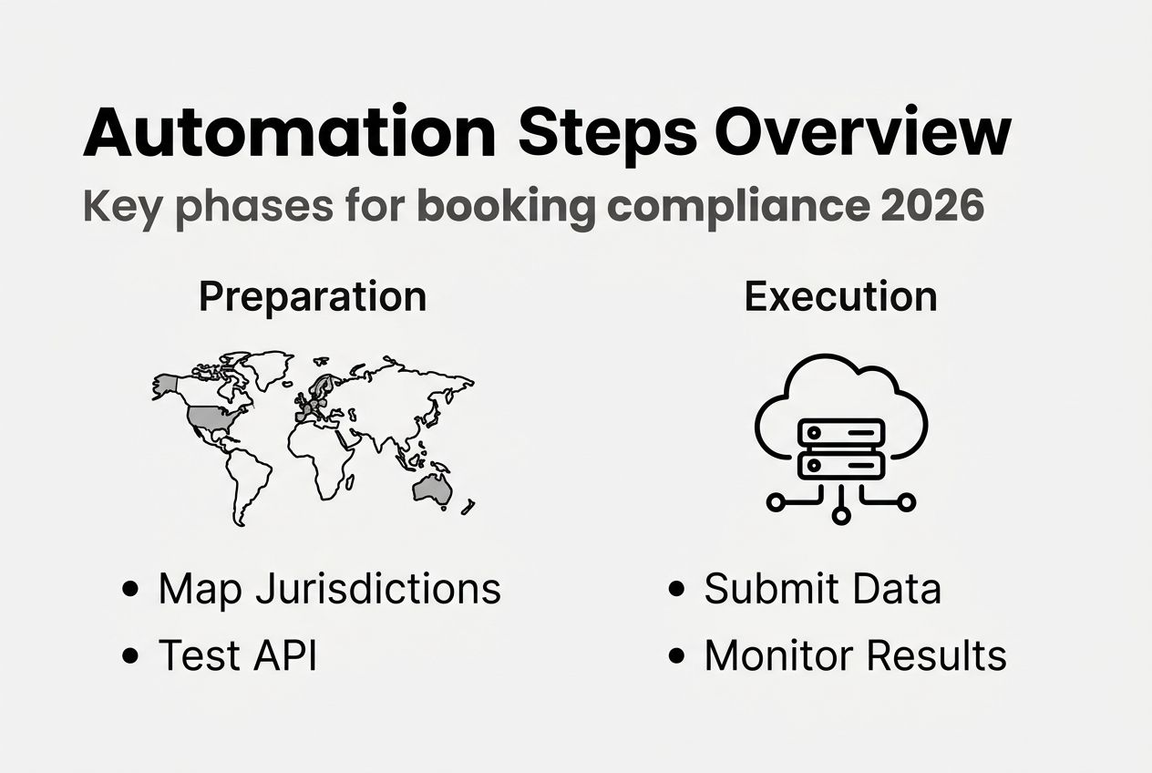 Infographic showing steps for booking compliance automation