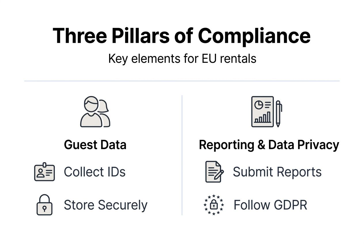 Infographic of three pillars for rental compliance