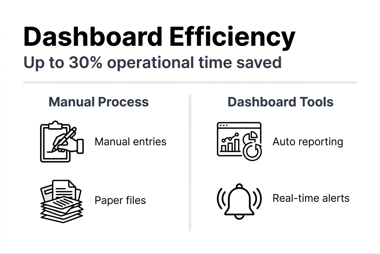 Infographic highlighting dashboard efficiency gains