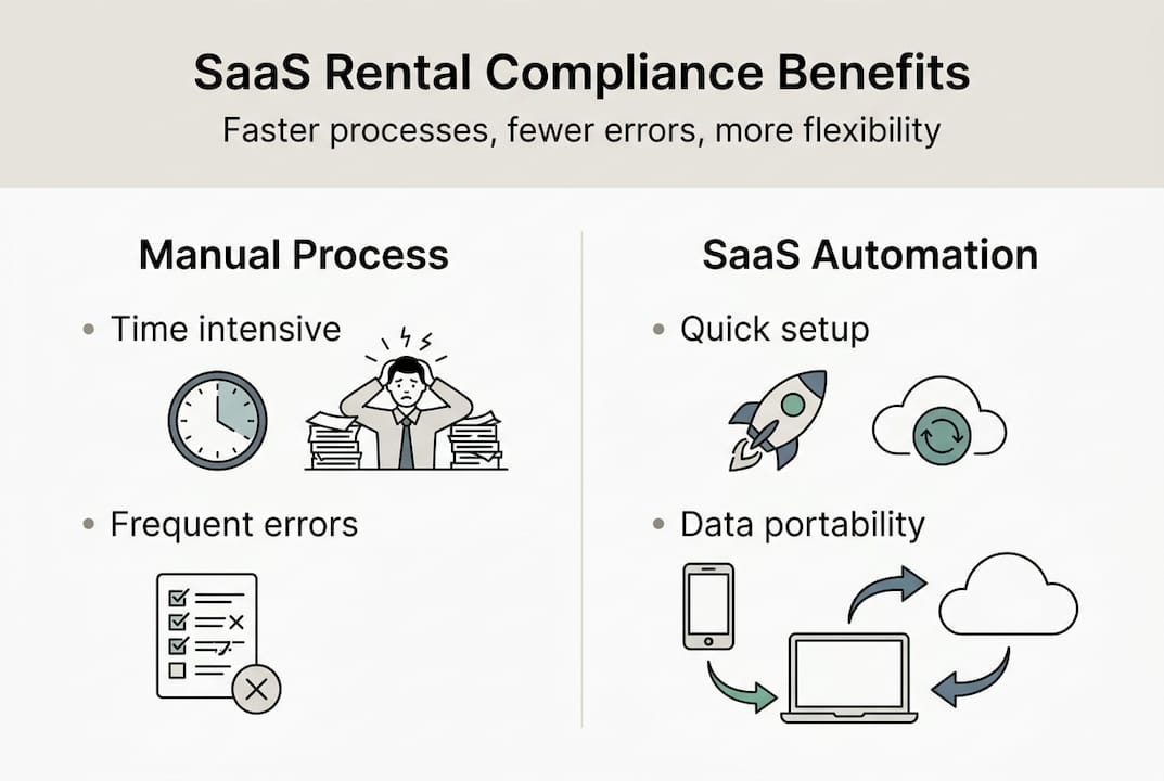 Infographic comparing SaaS and manual compliance