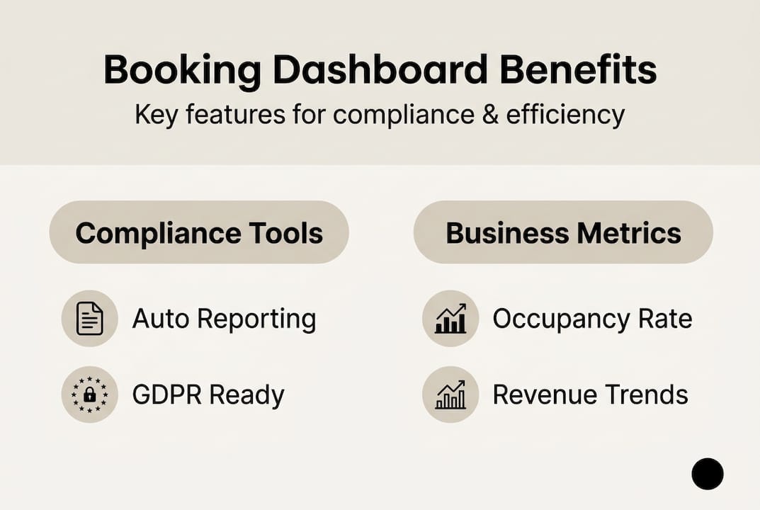 Infographic showing booking dashboard benefits and features