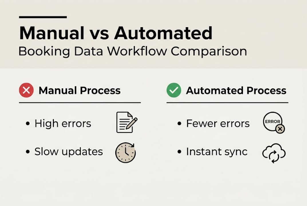 Infographic comparing manual and automated booking workflows