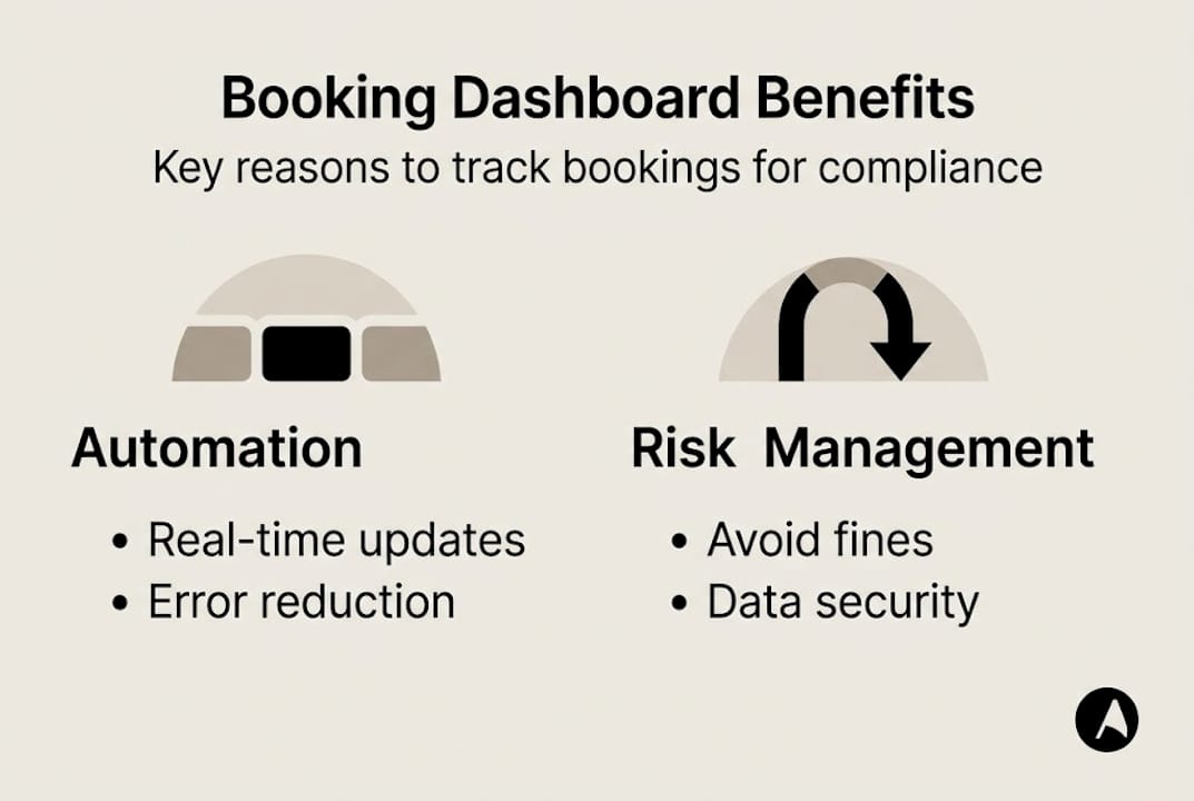 Infographic of booking dashboard compliance advantages