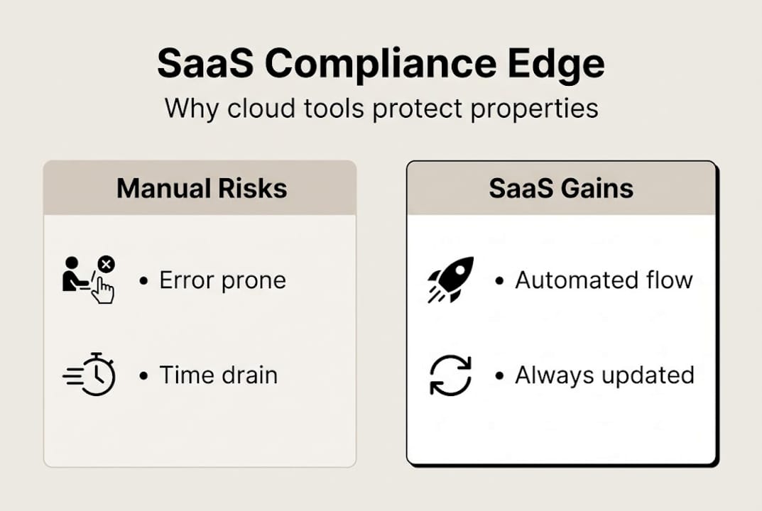 Infographic showing SaaS versus manual compliance