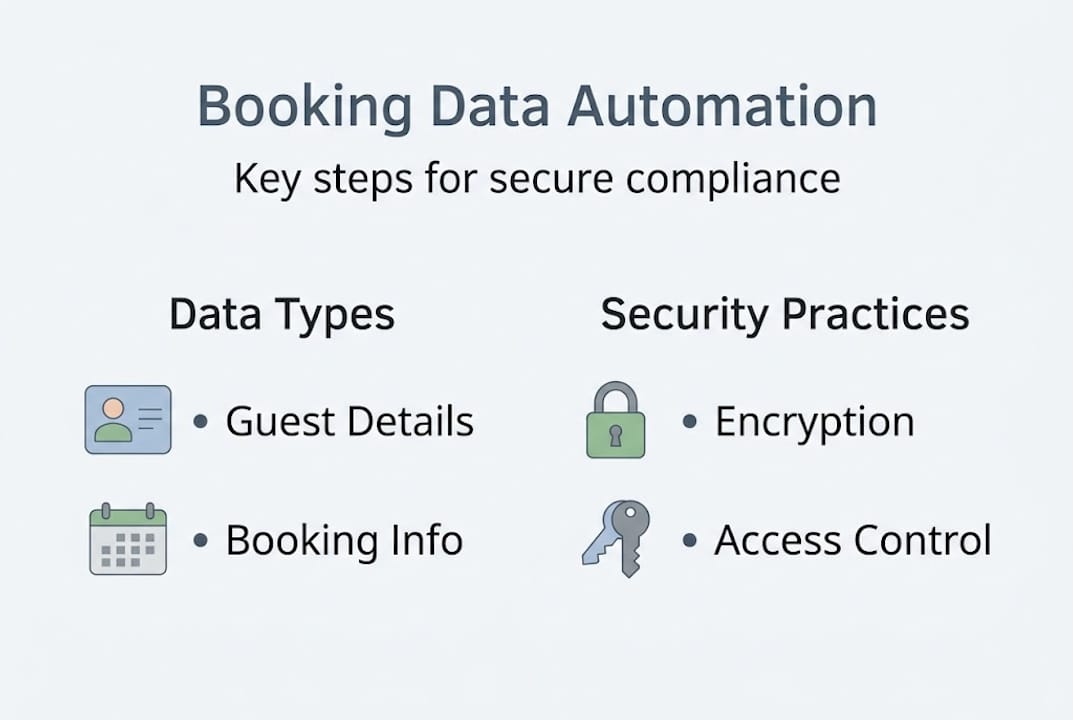 Infographic showing booking data automation steps