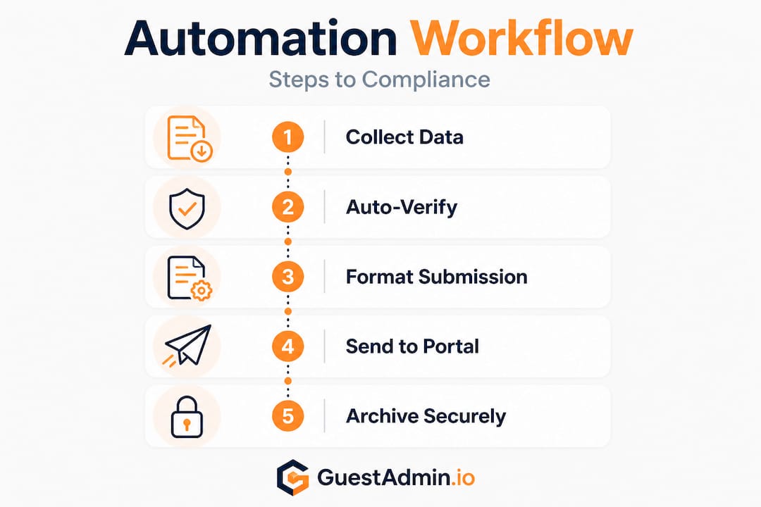 Vertical flow infographic for guest automation steps