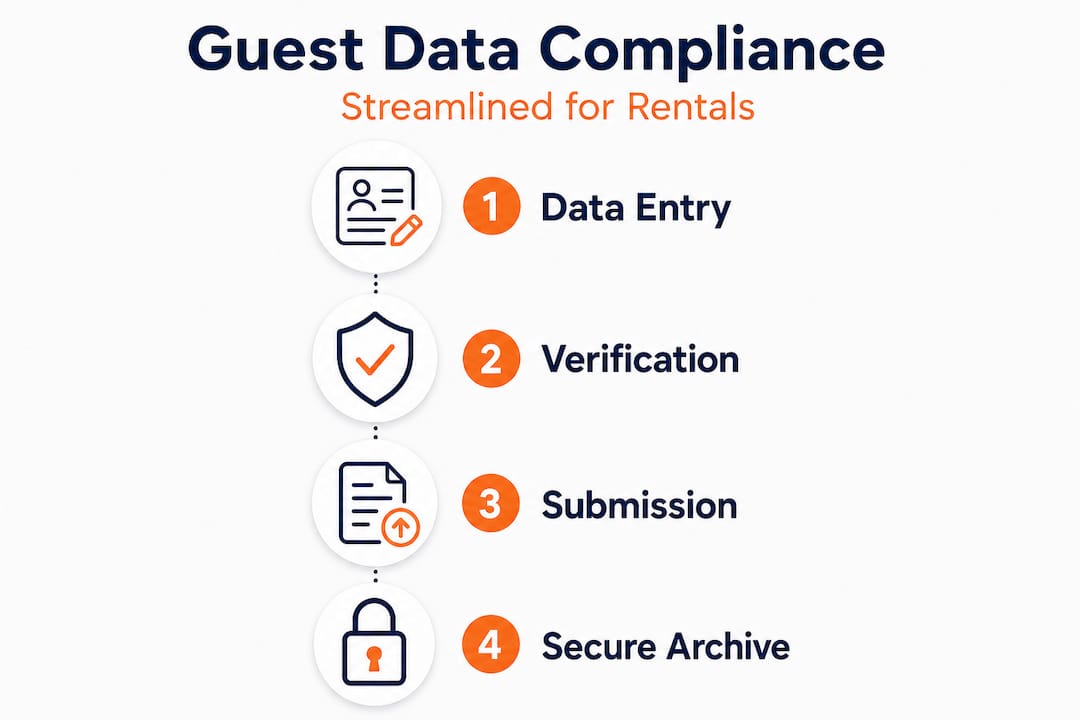 Guest data compliance process vertical infographic
