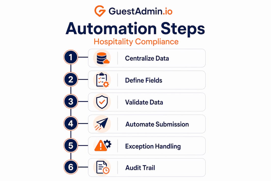 Infographic showing compliance automation steps flow