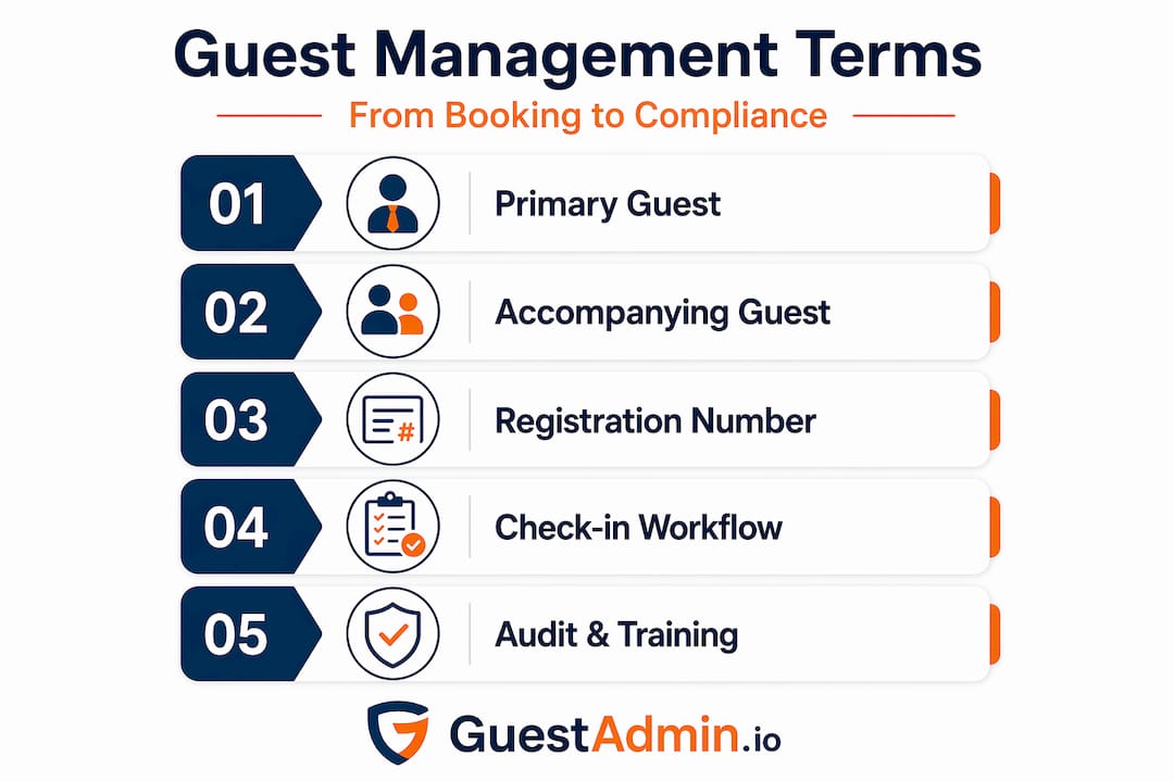 Infographic detailing guest management terminology workflow