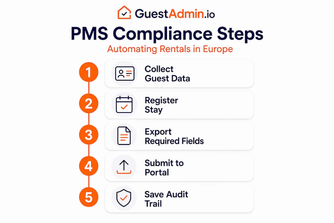 Infographic showing five PMS compliance automation steps