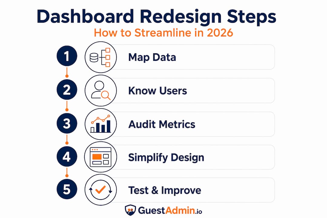 Infographic outlining booking dashboard redesign process