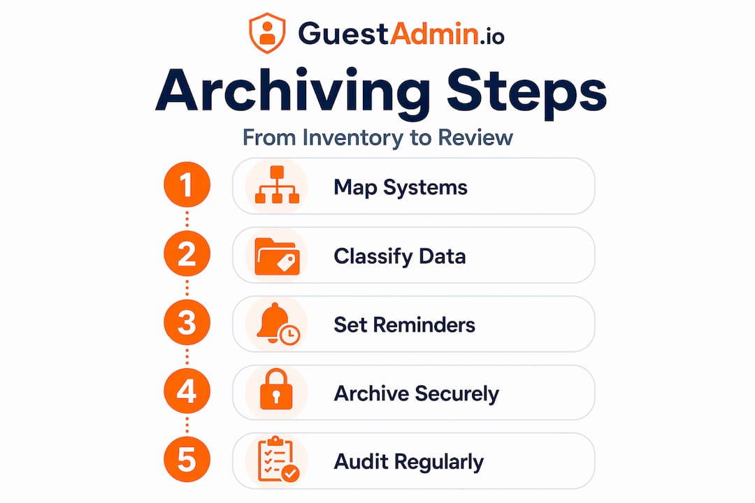 Infographic showing guest information archiving workflow
