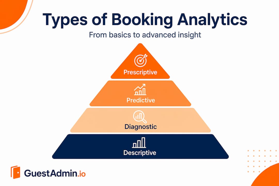 Hierarchy infographic of booking analytics types