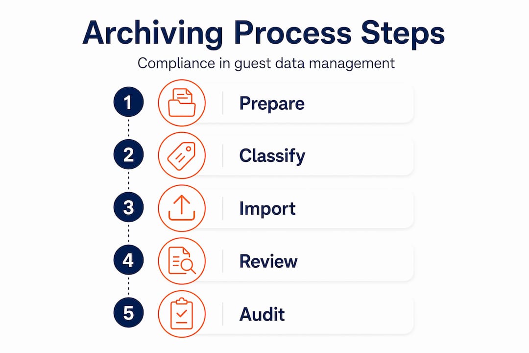 Infographic showing archiving process steps