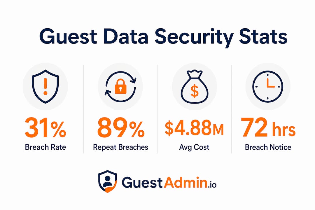 Infographic displaying guest data security statistics and risks
