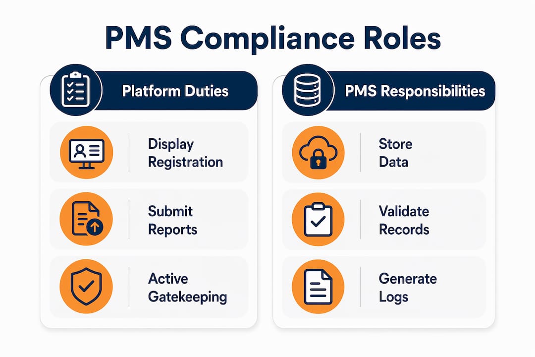Infographic comparing platform and PMS compliance roles