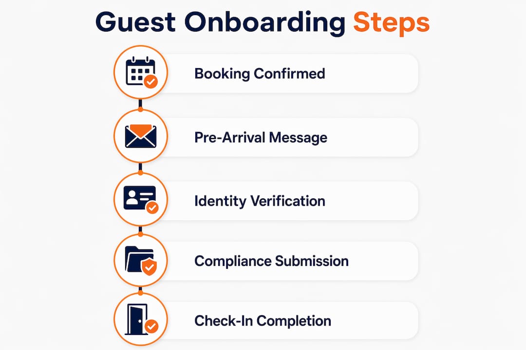 Infographic showing guest onboarding automation steps