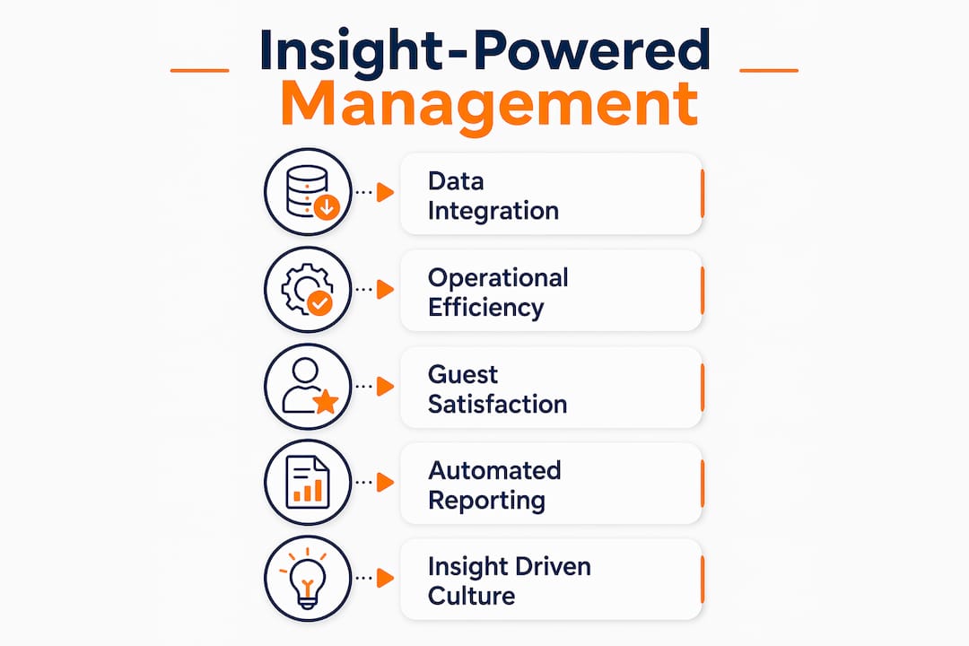 Infographic illustrating stages of insights in accommodation management